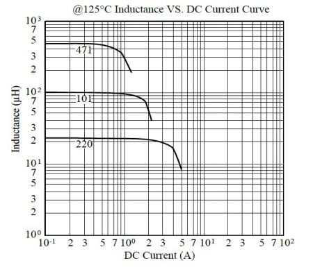 MCU1255 시리즈 125°C 인덕턴스 대 DC 전류 곡선